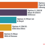 Bar chart shows that keeping the Newton Public Library in Military Park was the most popular option.